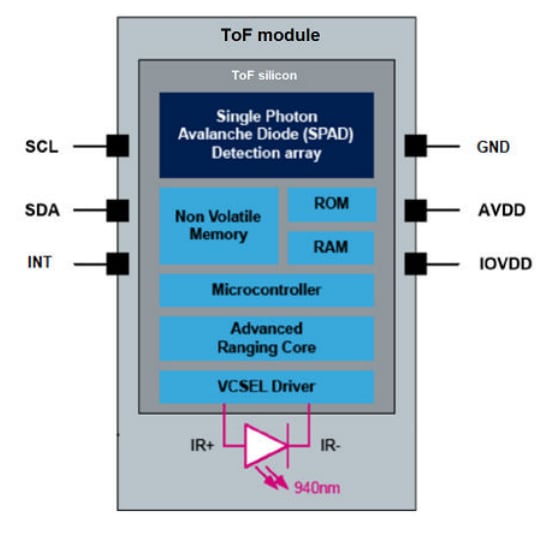 Block Diagram - STMicroelectronics VL53L7CH Time-of-Flight (ToF) Sensor